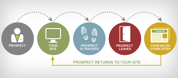 ¿Qué es el Remarketing y cómo usarlo?